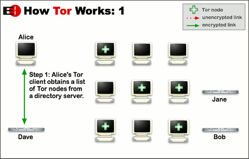 How Tor Works One