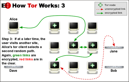 How Tor Works Three